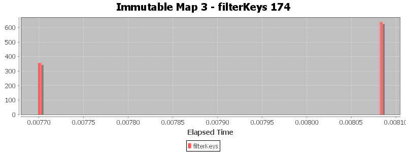 Immutable Map 3 - filterKeys 174